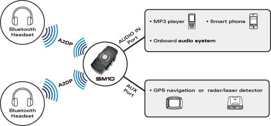 SENA NADAJNIK SM10 DUAL STREAM BLUETOOTH STEREO